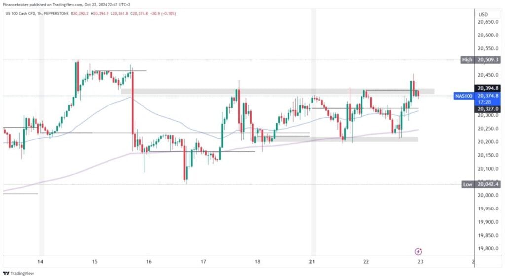 Nasdaq chart analysis