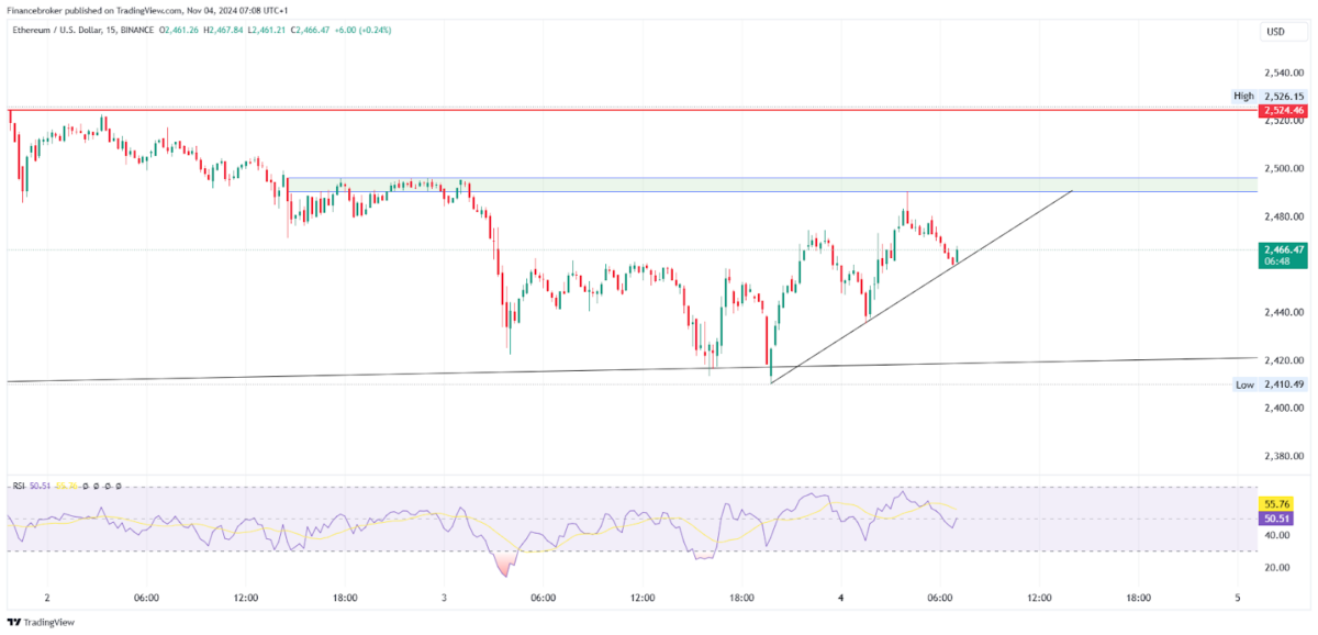 ETH/USD 15-Minute Chart